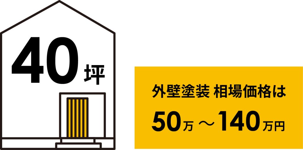 豊田市で40坪の家の外壁塗装の相場はいくら？坪数から費用を算出できる？