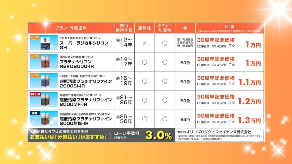 選べる外壁塗装プランと30周年記念価格